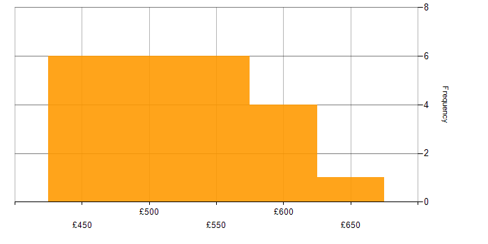 Daily rate histogram for Kusto Query Language in the UK excluding London