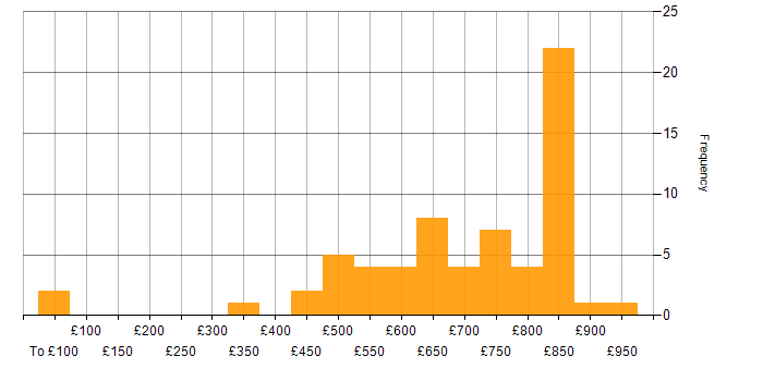 Daily rate histogram for Lead Architect in the UK excluding London