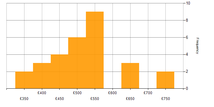 Daily rate histogram for Lightning Web Components in the UK excluding London