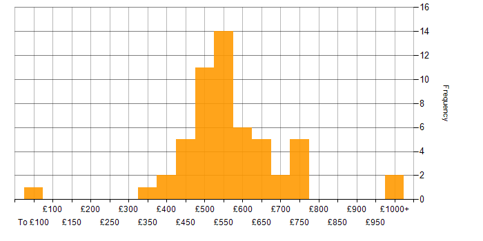 Daily rate histogram for Linux Command Line in the UK excluding London