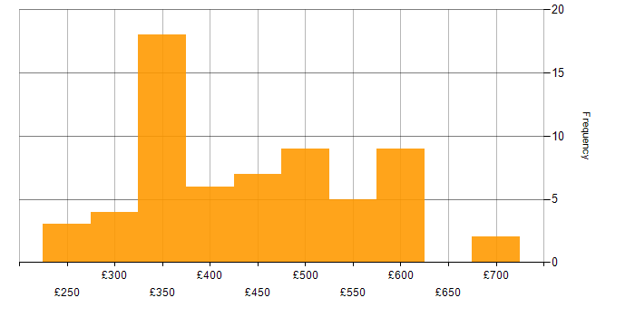 Daily rate histogram for Load Balancing in the UK excluding London