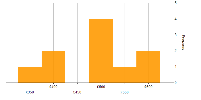 Daily rate histogram for LoadRunner in the UK excluding London