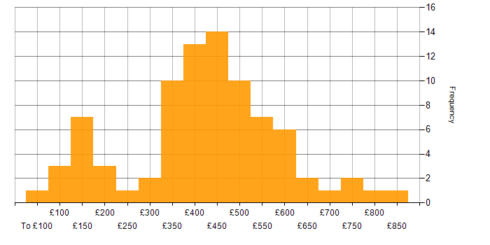 Daily rate histogram for Logistics in the UK excluding London