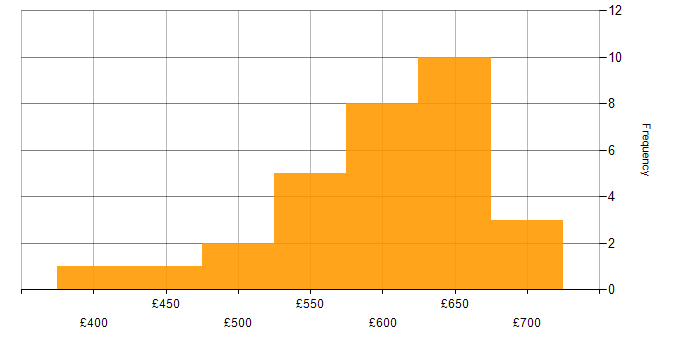 Daily rate histogram for logstash in the UK excluding London