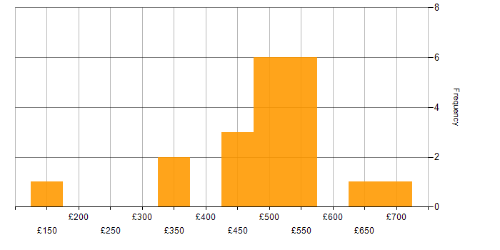 Daily rate histogram for Low-Code in the UK excluding London