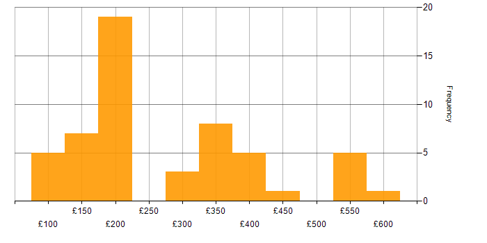 Daily rate histogram for Mac OS in the UK excluding London