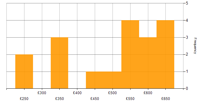 Daily rate histogram for Management Consultant in the UK excluding London