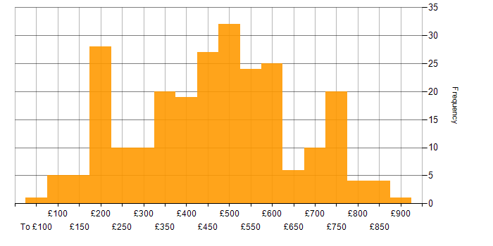 Daily rate histogram for Marketing in the UK excluding London