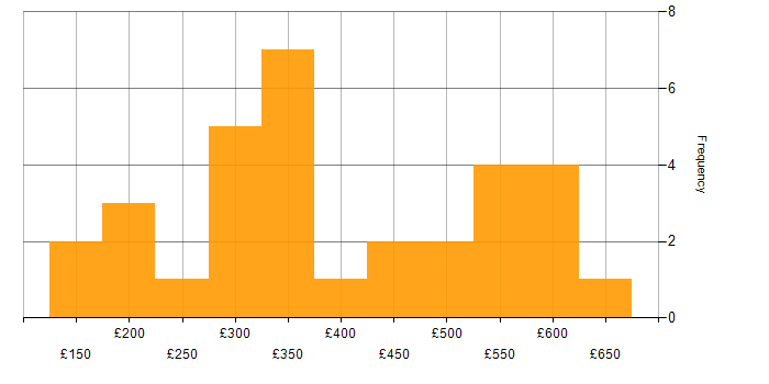 Daily rate histogram for Mathematics in the UK excluding London