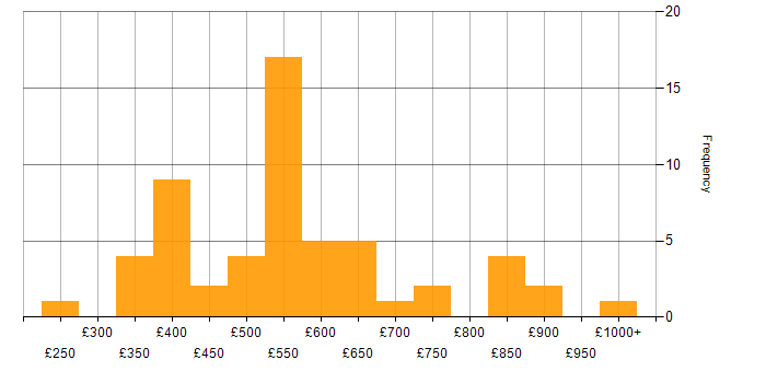 Daily rate histogram for Matrix Organization in the UK excluding London