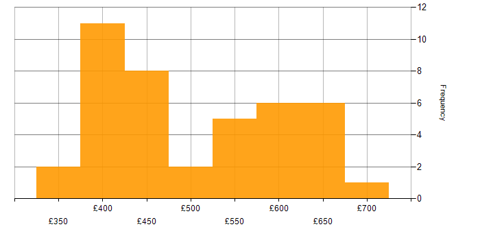 Daily rate histogram for Maven in the UK excluding London