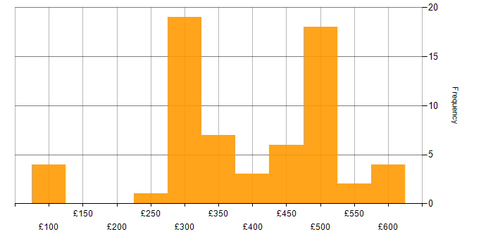 Daily rate histogram for MCSE in the UK excluding London