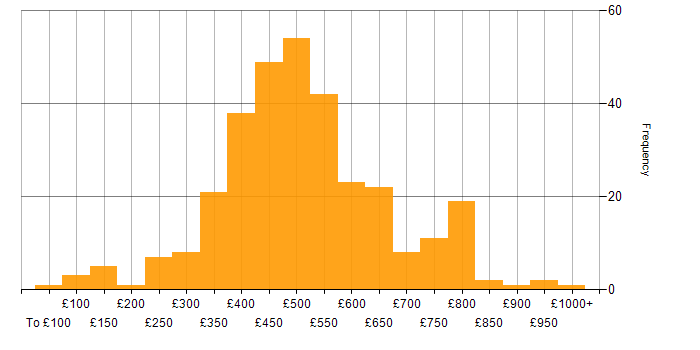 Daily rate histogram for Mentoring in the UK excluding London