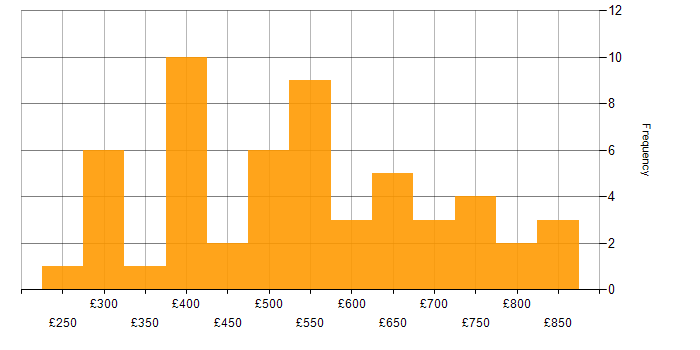 Daily rate histogram for Metadata in the UK excluding London