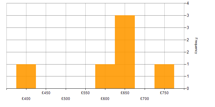 Daily rate histogram for Metadata Repository in the UK excluding London