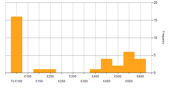 Daily rate histogram for Migration Engineer in the UK excluding London