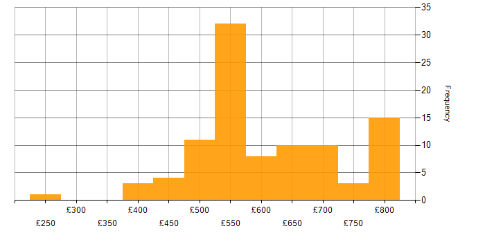 Daily rate histogram for MITRE ATT&amp;amp;CK in the UK excluding London