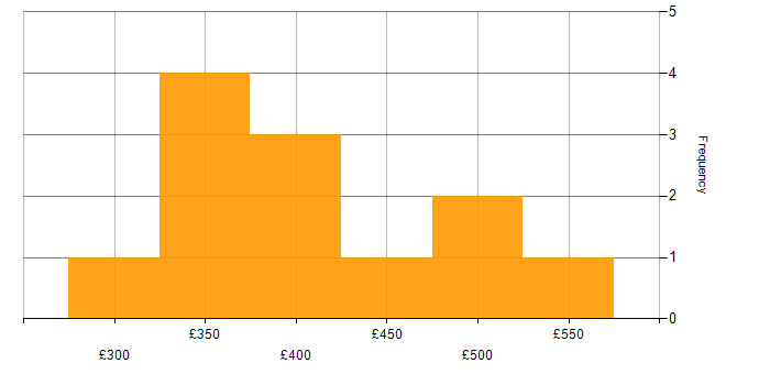 Daily rate histogram for Mobile Developer in the UK excluding London