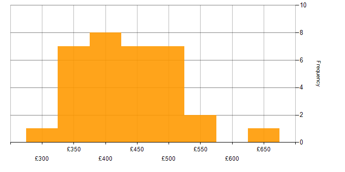 Daily rate histogram for Mobile Development in the UK excluding London
