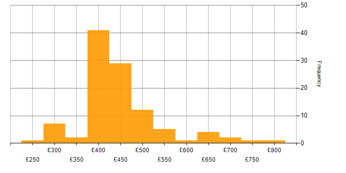 Daily rate histogram for MongoDB in the UK excluding London