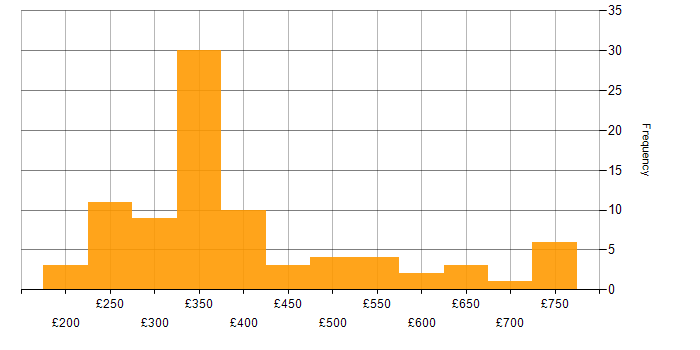 Daily rate histogram for MPLS in the UK excluding London