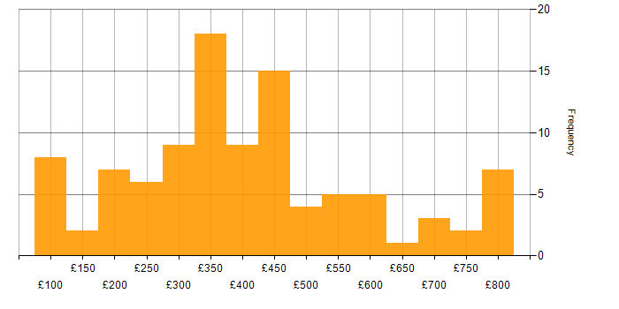 Daily rate histogram for Microsoft PowerPoint in the UK excluding London