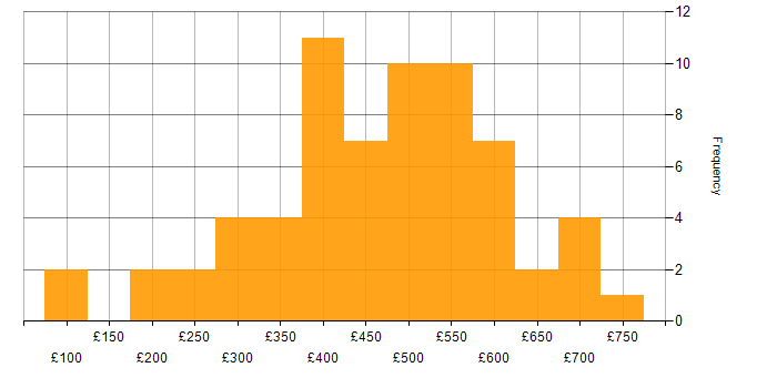 Daily rate histogram for Microsoft Project in the UK excluding London