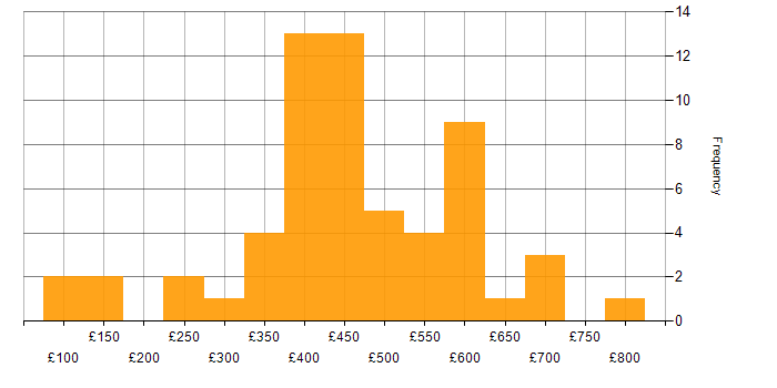 Daily rate histogram for MS Visio in the UK excluding London