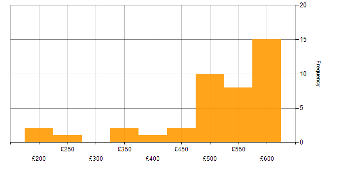 Daily rate histogram for NetBackup in the UK excluding London