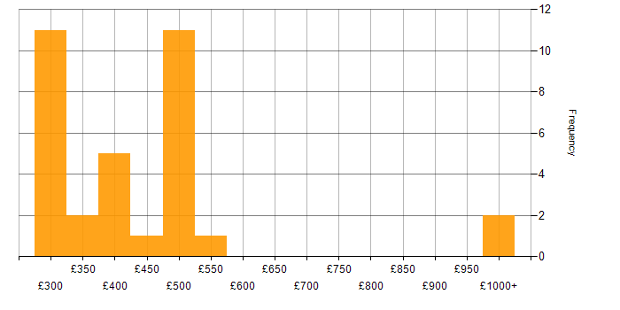 Daily rate histogram for Network Infrastructure Engineer in the UK excluding London