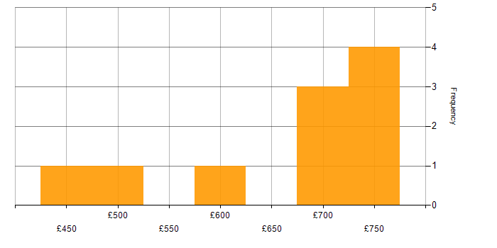 Daily rate histogram for Network Security Architect in the UK excluding London