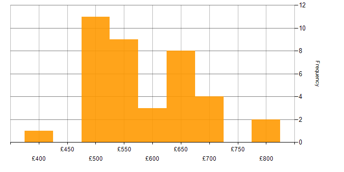 Daily rate histogram for NIST 800 in the UK excluding London