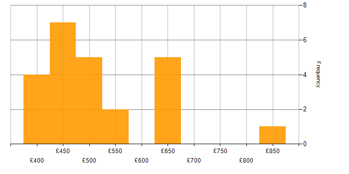 Daily rate histogram for OAuth2 in the UK excluding London