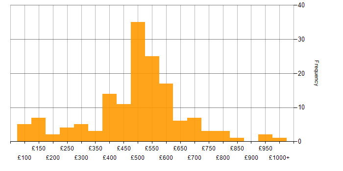 Daily rate histogram for Onboarding in the UK excluding London
