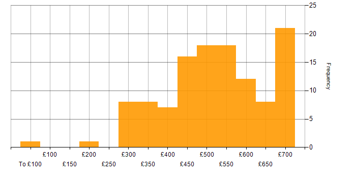 Daily rate histogram for OO in the UK excluding London