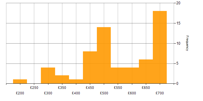 Daily rate histogram for OOP in the UK excluding London