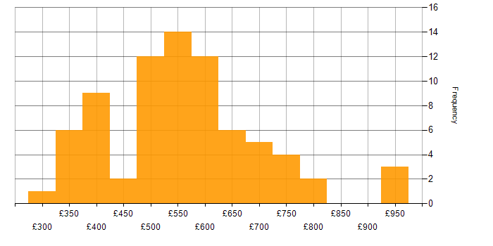 Daily rate histogram for Operational Technology in the UK excluding London