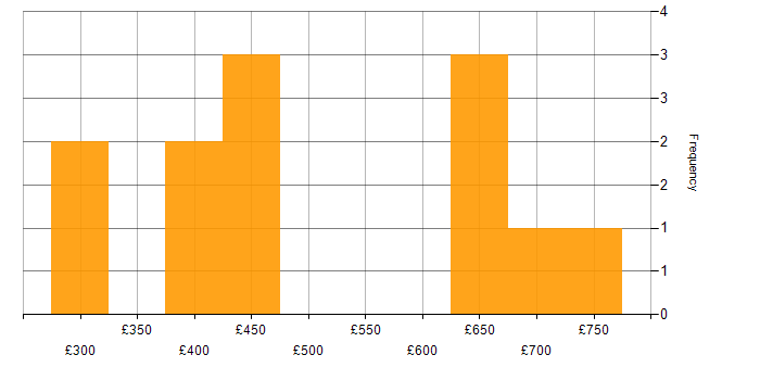Daily rate histogram for Oracle Cash Management in the UK excluding London