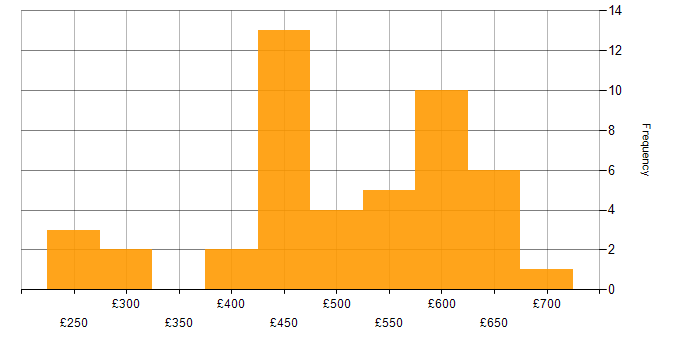 Daily rate histogram for Oracle Consultant in the UK excluding London