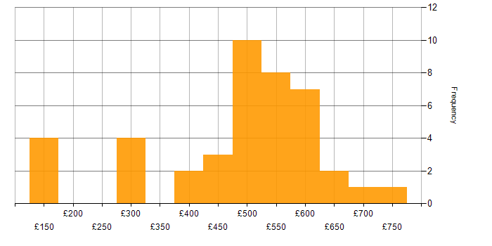 Daily rate histogram for Oracle EBS in the UK excluding London