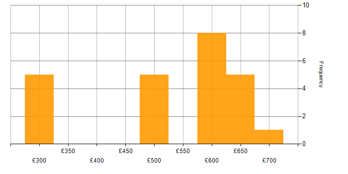 Daily rate histogram for Oracle EBS R12 in the UK excluding London