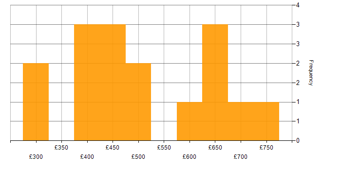 Daily rate histogram for Oracle Receivables in the UK excluding London