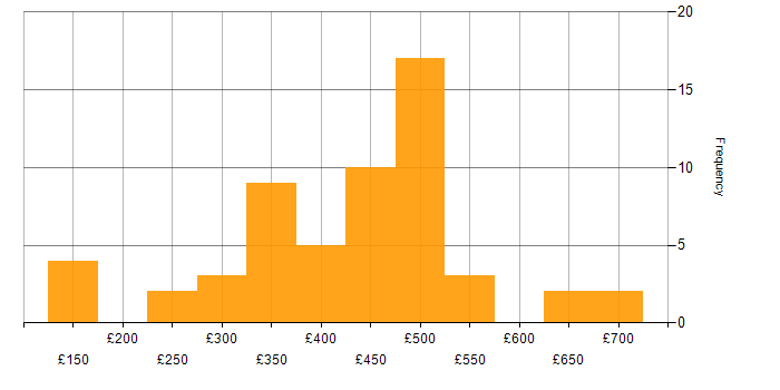 Daily rate histogram for Oracle Reports in the UK excluding London