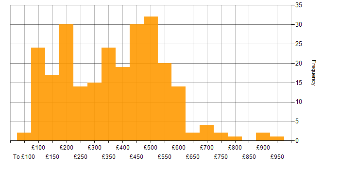 Daily rate histogram for Organisational Skills in the UK excluding London