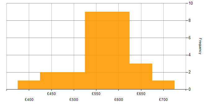 Daily rate histogram for OWASP in the UK excluding London