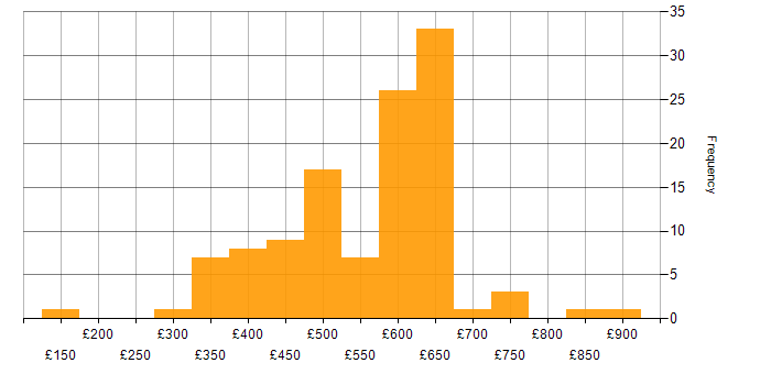 Daily rate histogram for PaaS in the UK excluding London