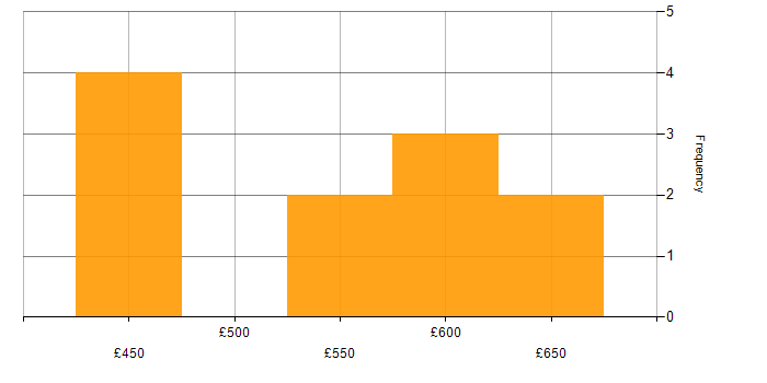 Daily rate histogram for Packer in the UK excluding London