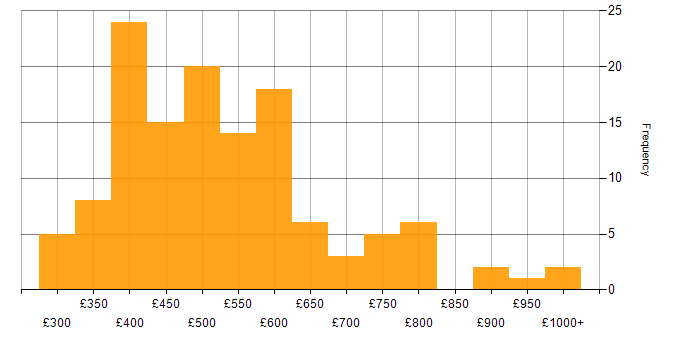 Daily rate histogram for Palo Alto in the UK excluding London