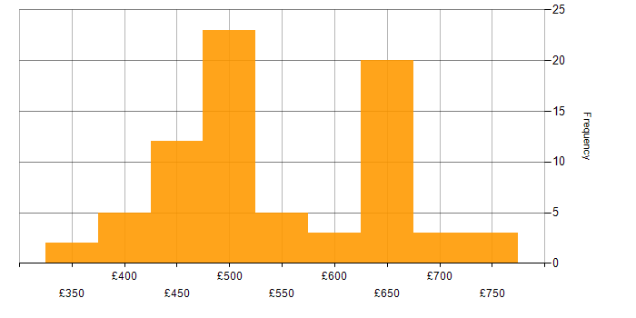 Daily rate histogram for Penetration Testing in the UK excluding London
