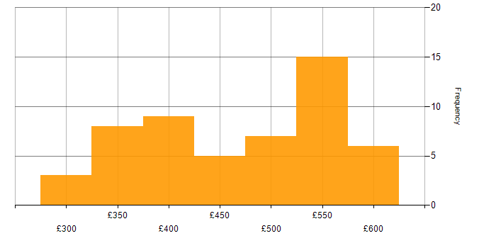Daily rate histogram for Performance Testing in the UK excluding London